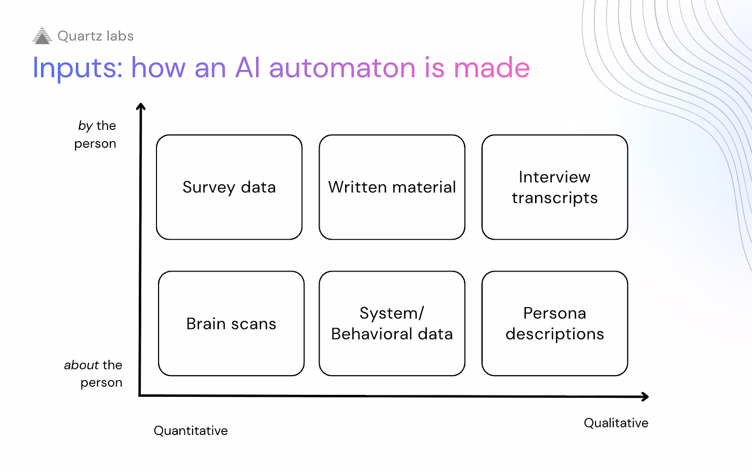 Inputs that go into building an AI automaton, from quantitative to qualitative sources
