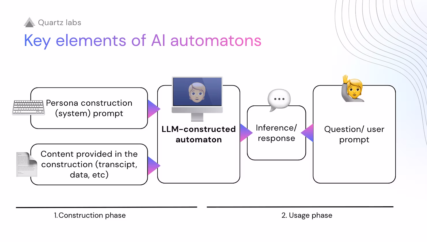 Key elements of AI automatons: the construction phase and the usage phase