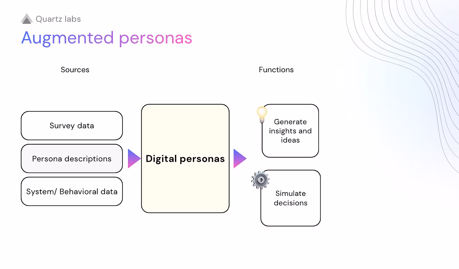 How augmented (synthetic) personas are built from sources and used to generate ideas and simulate decisions