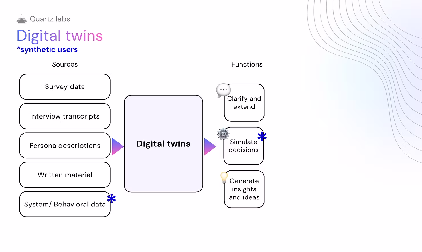 How a digital twin is built from real sources and what functions it serves