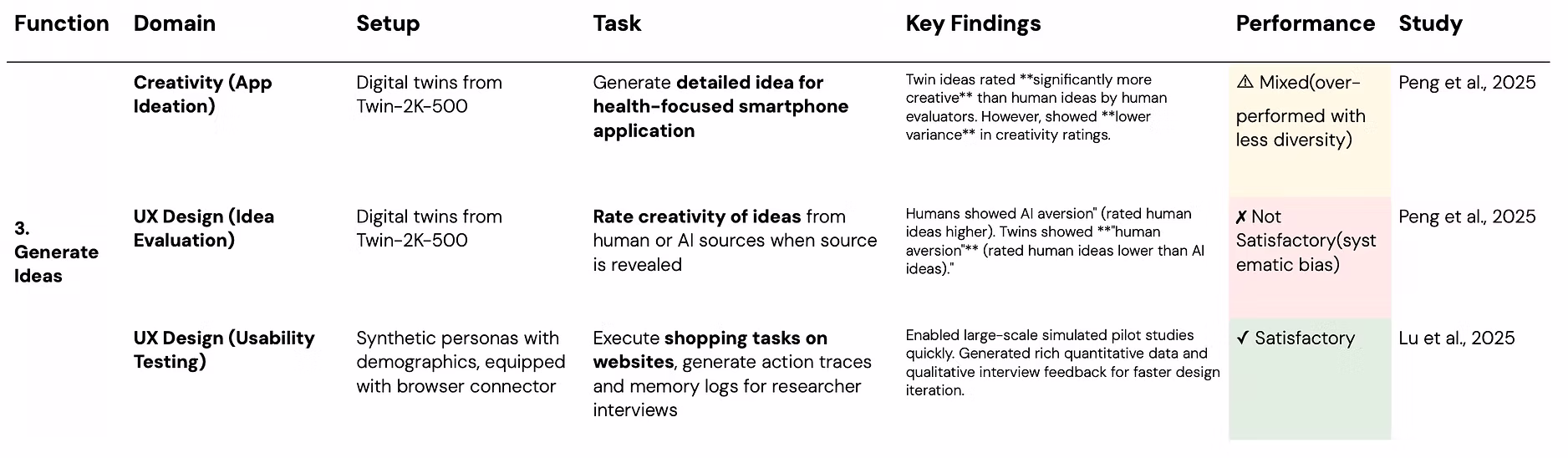 Research on the Generate Ideas function across domains