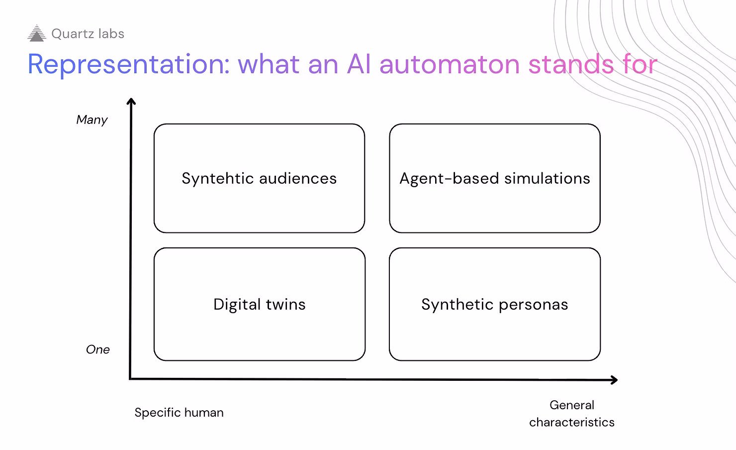 Representation: where digital twins, synthetic personas, synthetic audiences, and agent-based simulations sit